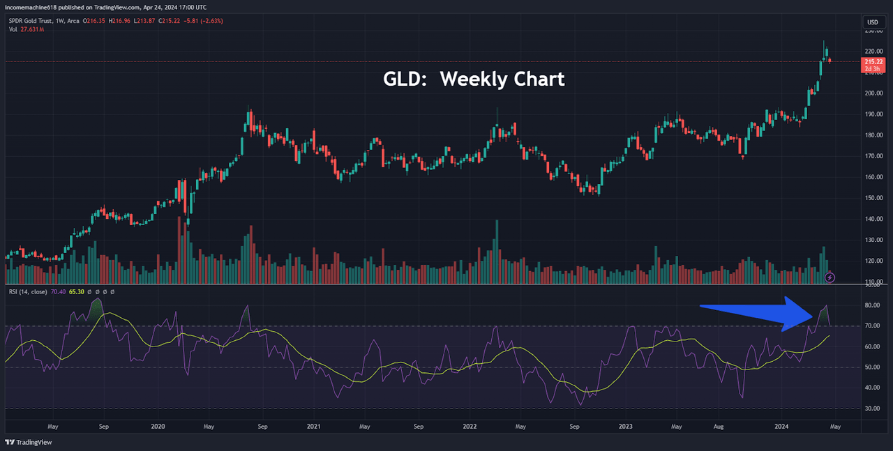 GLD Overbought Technical Indicator