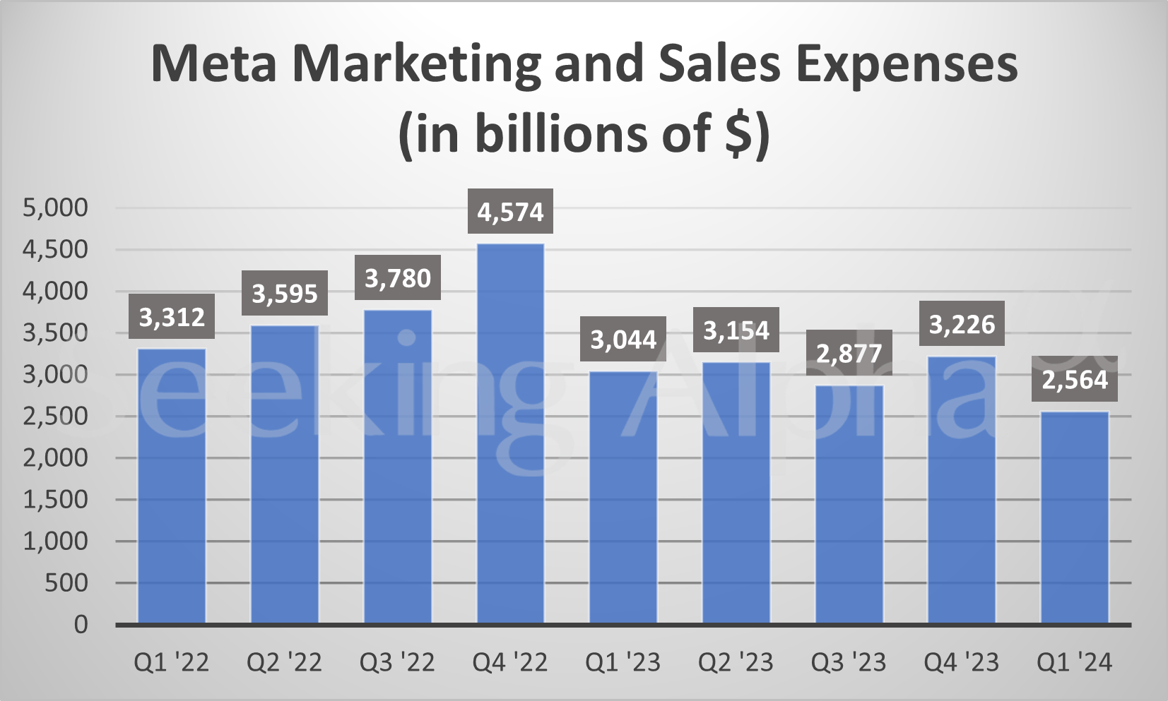 Meta in charts: R&D expenses up 6% year-over-year (NASDAQ:META ...