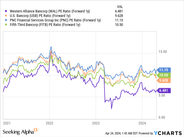 Western Alliance: Solid Growth And Cheap Valuation (NYSE:WAL) | Seeking ...