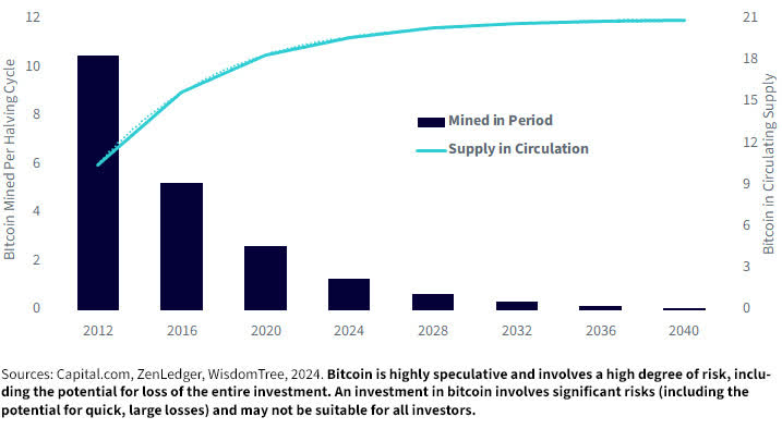 Bitcoin Mined per Halving Cycle and Circulating Supply, Millions
