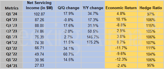 Annaly in charts: Net servicing income rises 35%, economic return ...