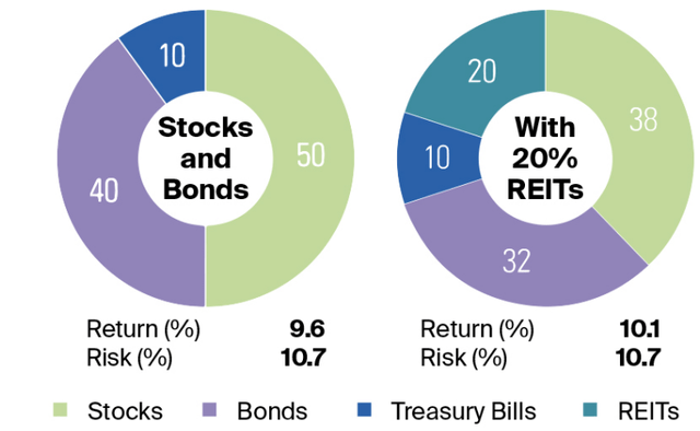 why own REITs?