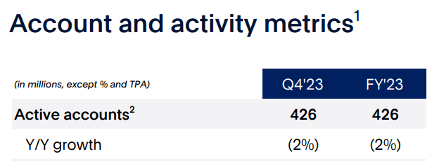 PayPal Quarterly Change In Active Accounts