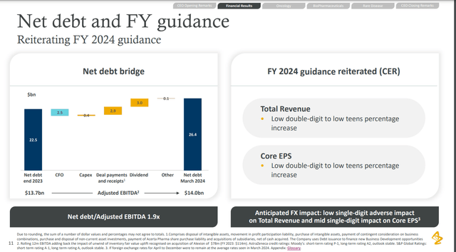 AstraZeneca's total revenue and core EPS guidance for 2024.