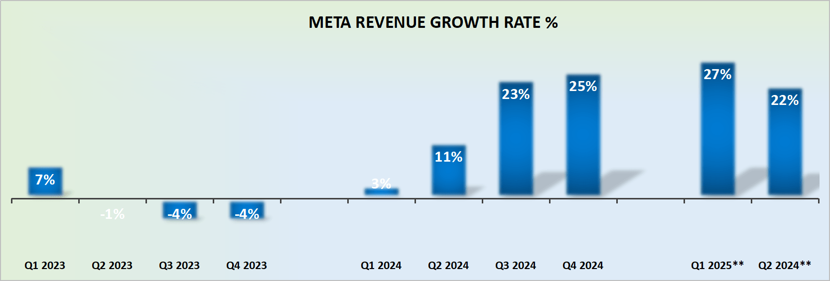 META revenue growth rates