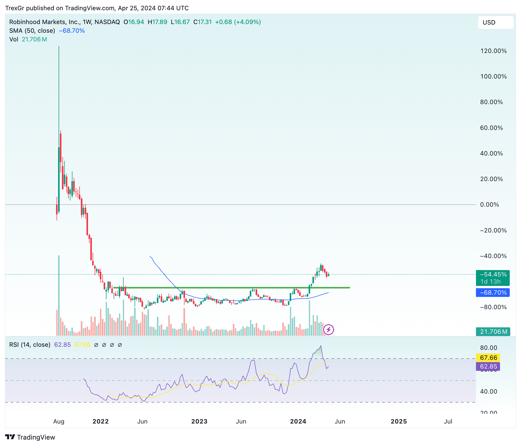 Why I Believe Robinhood Stock Will Crush Upcoming Q1 Earnings (NASDAQ ...