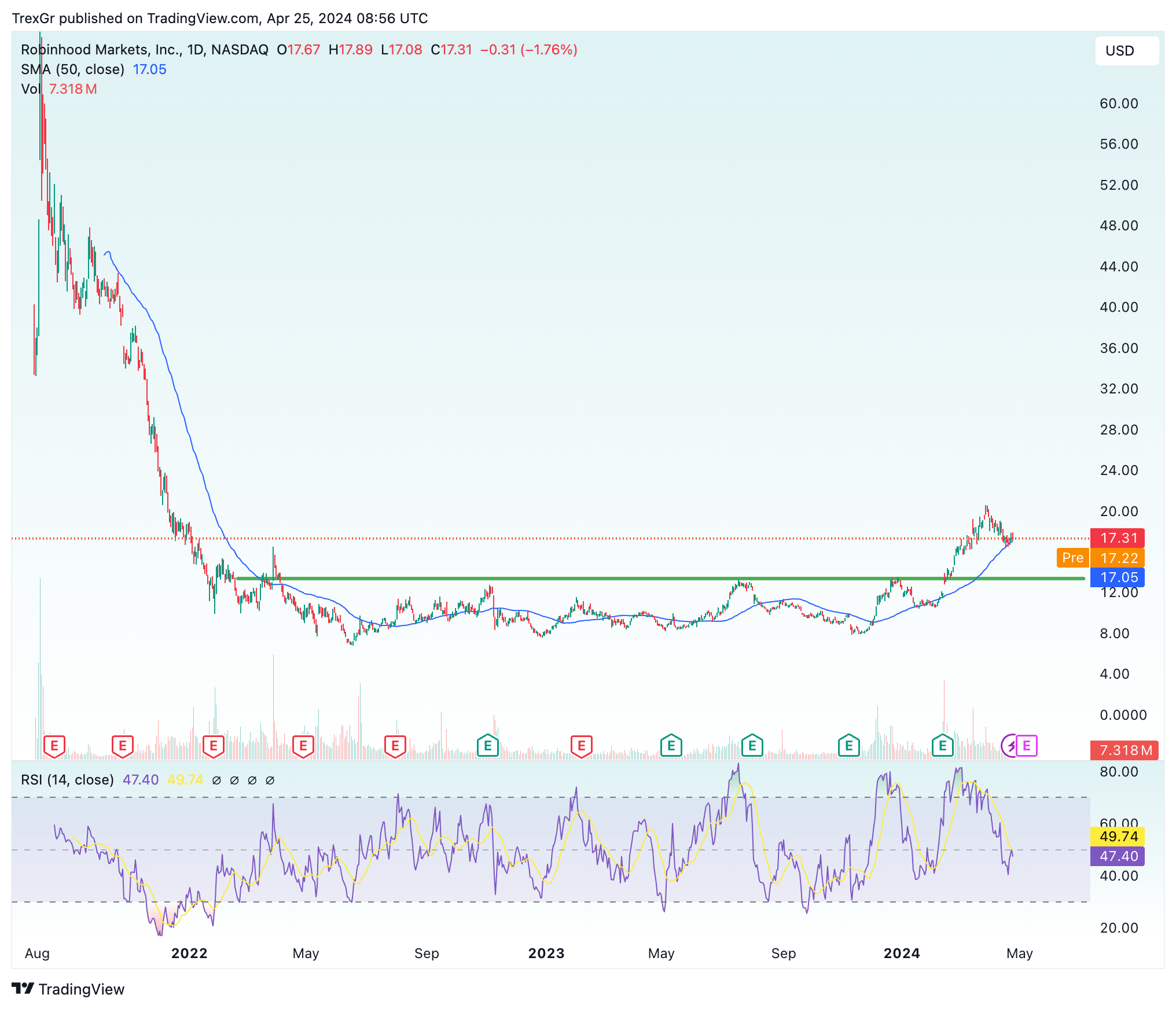 Why I Believe Robinhood Stock Will Crush Upcoming Q1 Earnings (NASDAQ:HOOD)  | Seeking Alpha