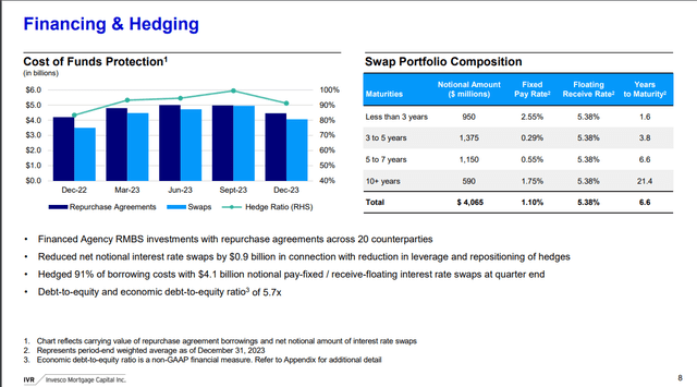 IVR financing costs