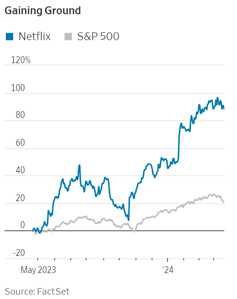 6 yr Netflix Chart