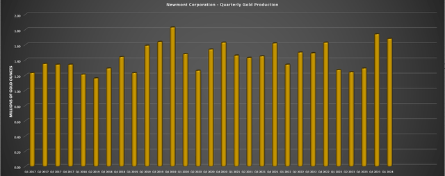 Newmont Quarterly Gold Productio