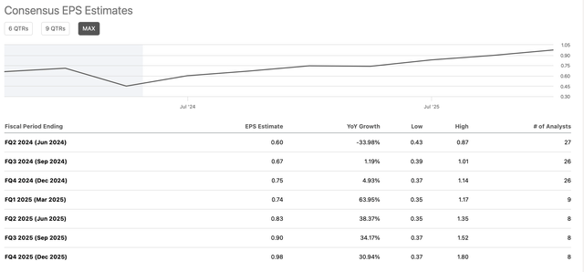 EPS estimates