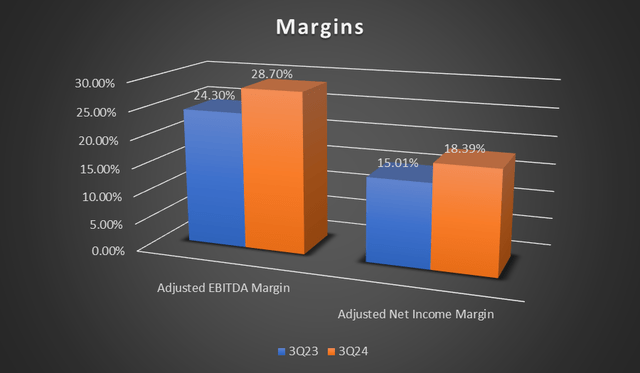 quarterly margins