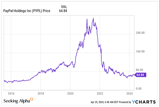 PYPL Price