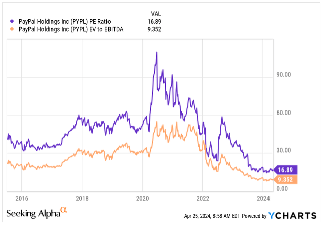 PYPL Valuation