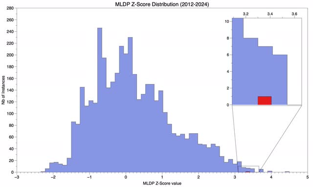 MLDP Z-Score Distribution