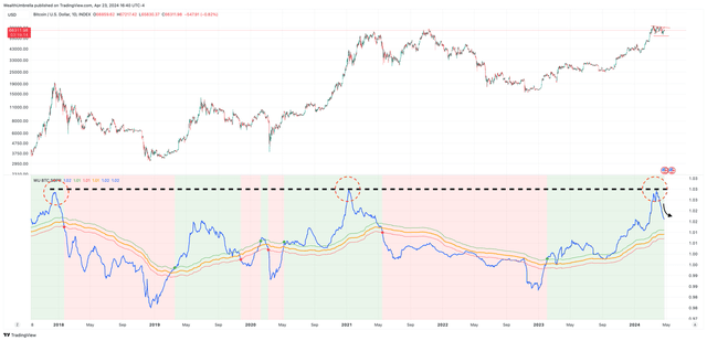Bitcoin/USD Chart