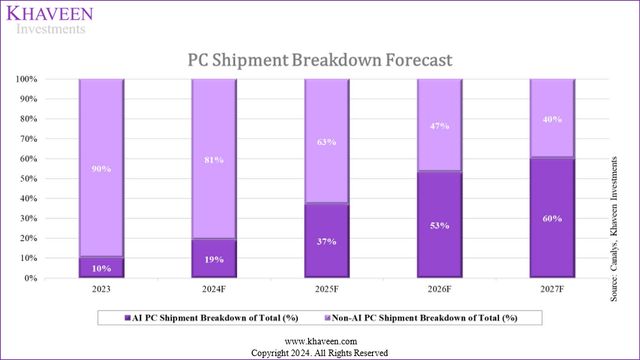 pc breakdown forecasts