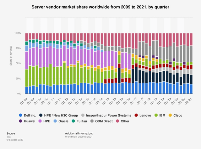 server market share
