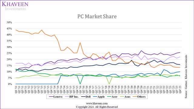 pc market share