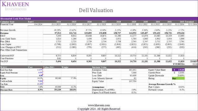 dell valuation