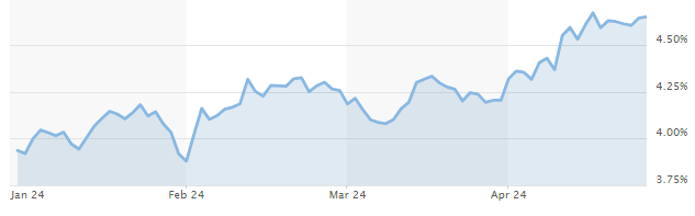 10-Year Treasury Yield
