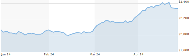 Gold per ounce