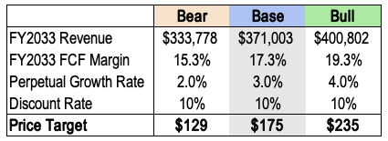 Tesla Price Target