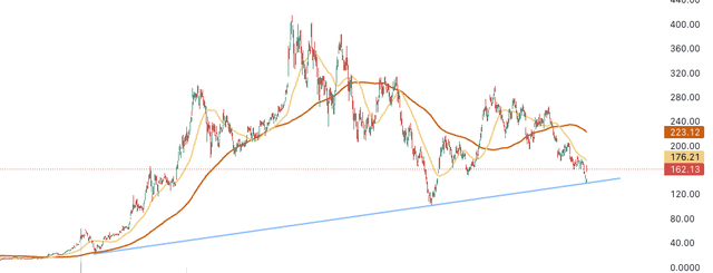 Tesla Stock Chart