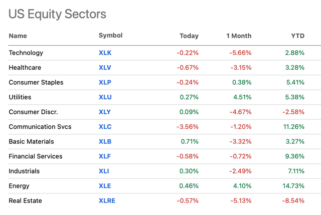 US Equity Sectors' Performance