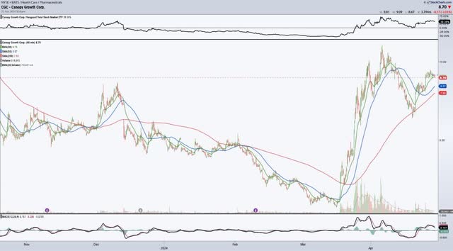 stock price chart for Canopy Growth