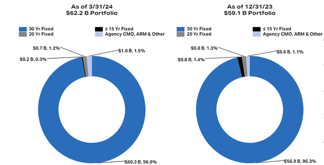 Portfolio Overview