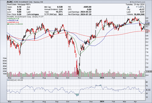 Moving Averages