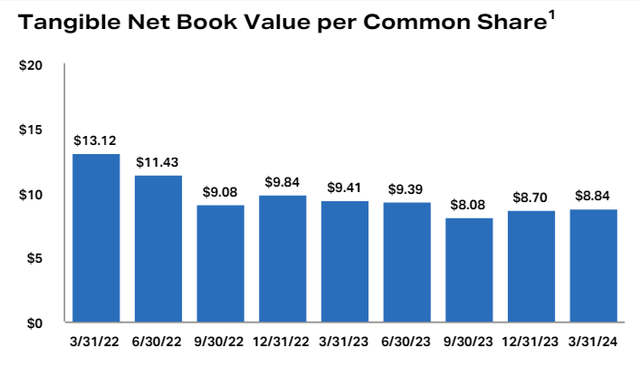 Tangible Net Book Value Per Common Share