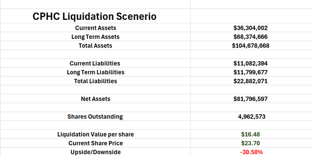 Theoretical Liquidation Valuation Of CPHC By Leland Roach