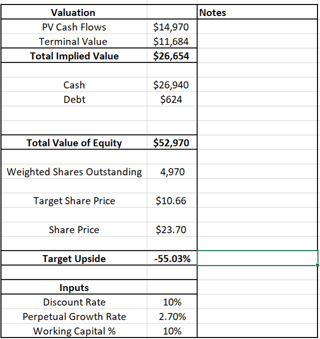 Discounted Cash Flow For CPHC By Leland Roach