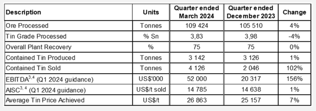 Alphamin Q1/24 operational overview