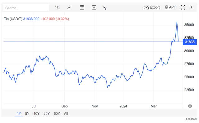 Tin prices have been surging