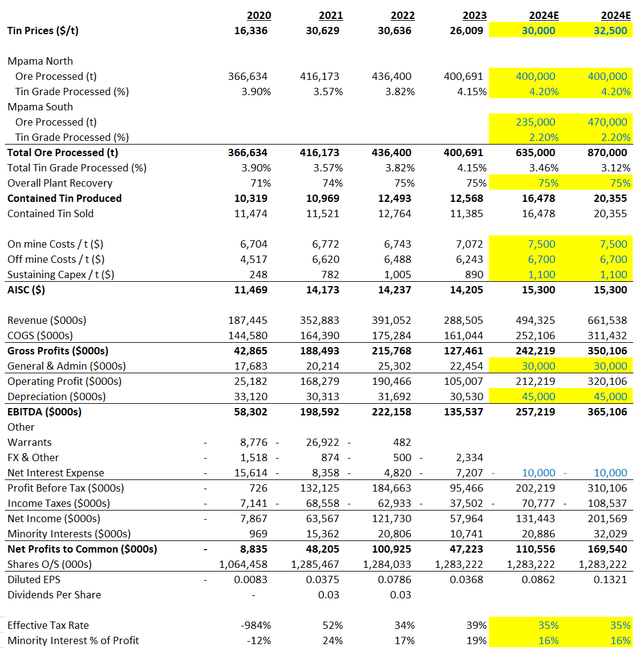 Updated financial model