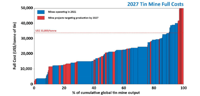 Tin cost curve