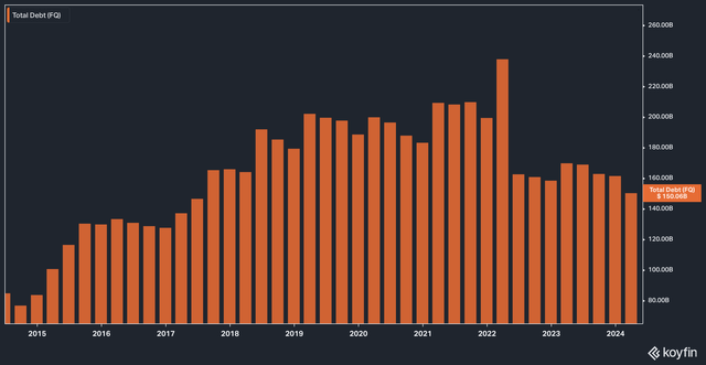 AT&T Total Debt (<span>Quarterly</span>)