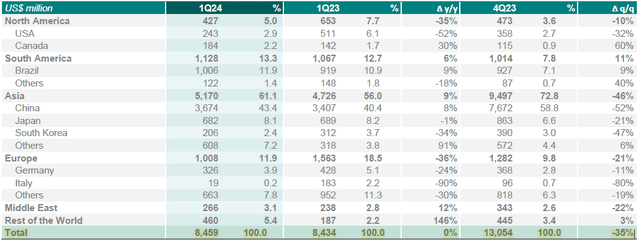 Net Operating Revenue By Destination