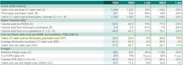 Iron Ore Fines Cash Cost And Freight