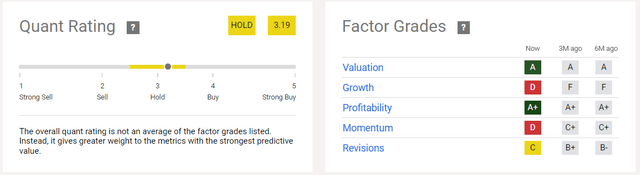 Quant Rating and Factor Grades