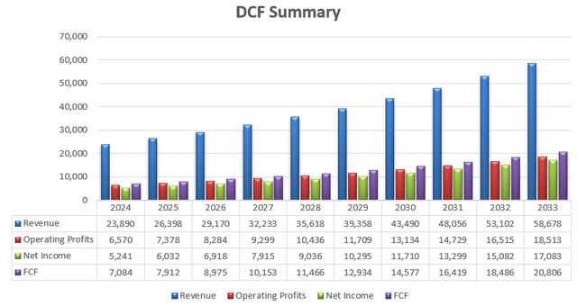 Danaher DCF - Author's Calculations