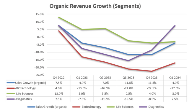 Danaher quarterly growth (segments)
