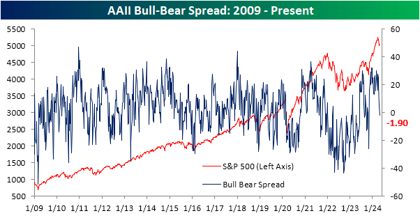 AAII bull-bear spread