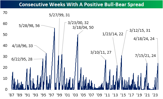 bull-bear spread