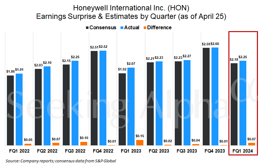 Honeywell beats earnings estimates on aerospace strength (NASDAQ:HON ...