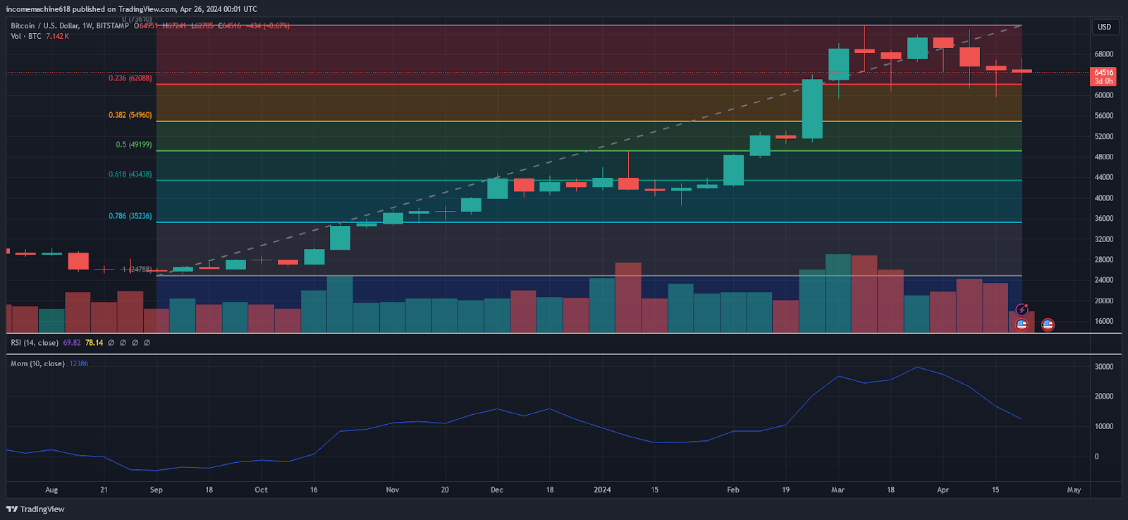Bitcoin: Future Results, Not Past Performance (BTC-USD) | Seeking Alpha
