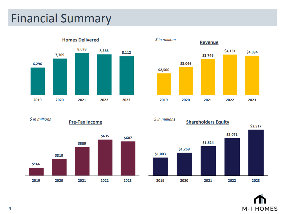 M/I Homes, Inc. Investor presentation February 2024: Financial summary for year 2023